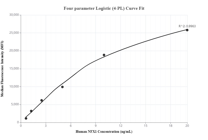 Cytometric bead array standard curve of MP00127-1